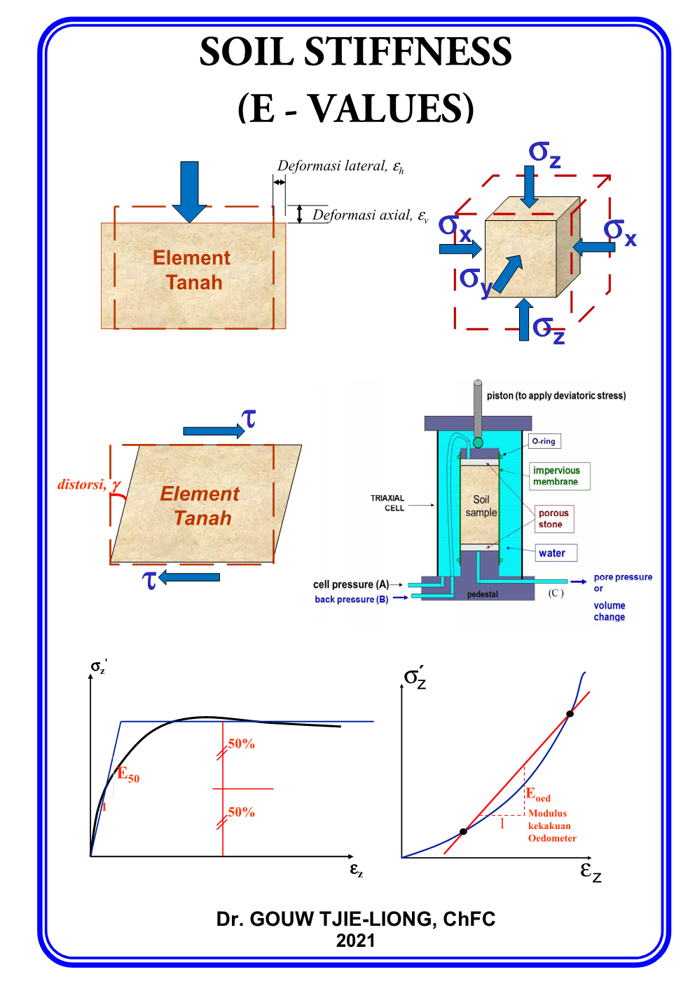 MT 11 - Stiffness of Soil