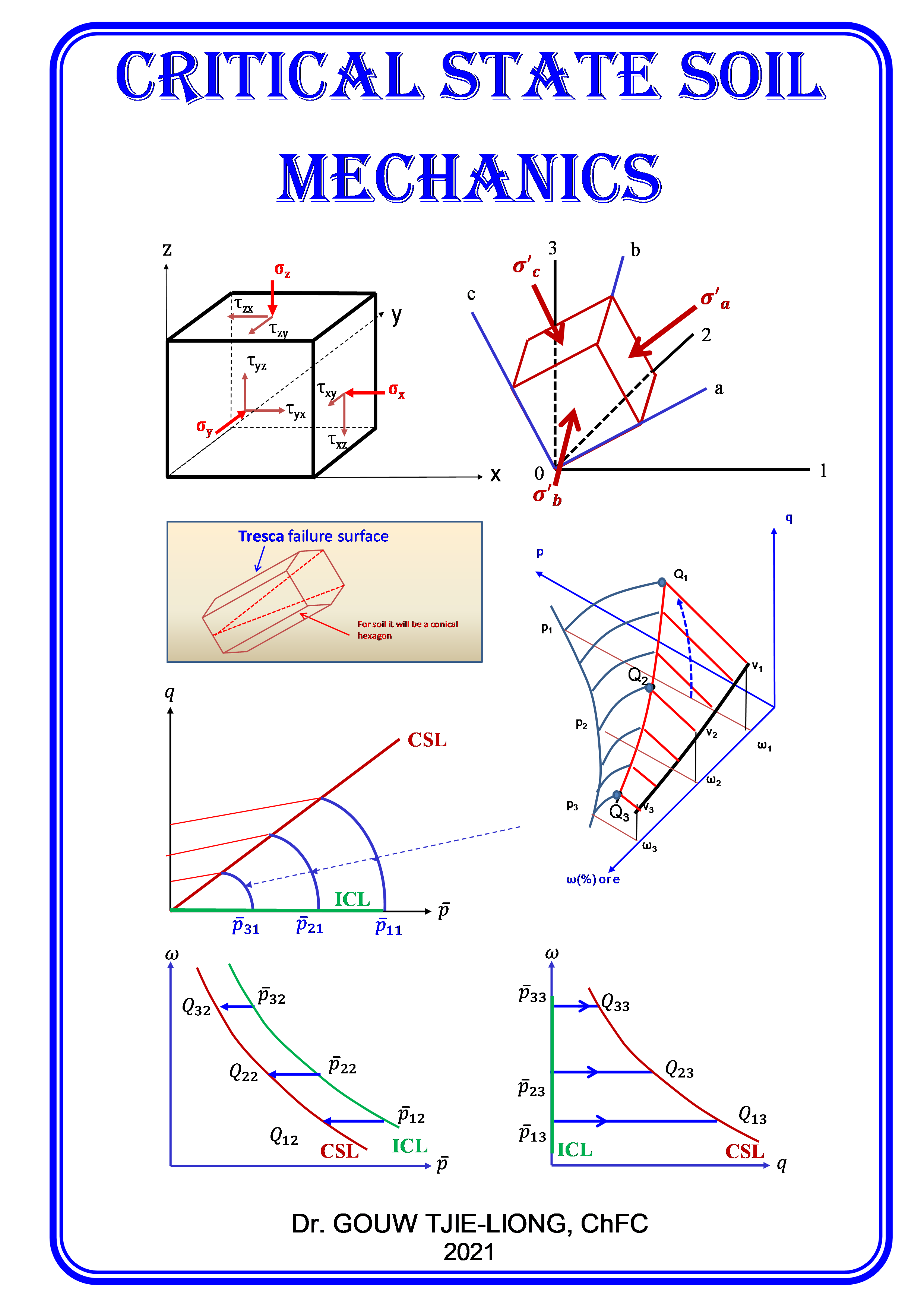 PTFEM 1 - Critical State Soil Mechanics